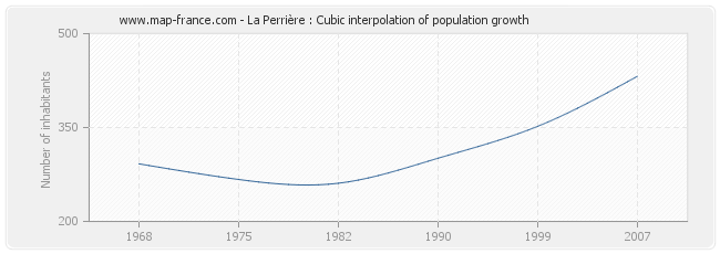 La Perrière : Cubic interpolation of population growth